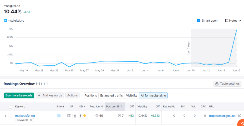 SEO-optimalisert nettside rangerer høyt på Google og andre søkemotorer